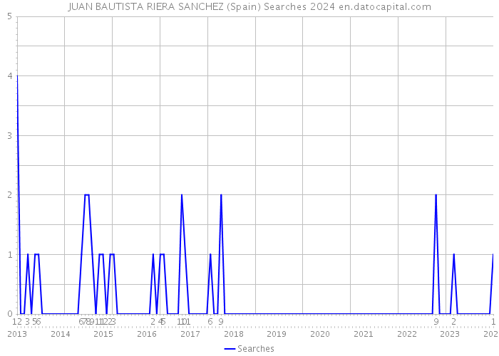 JUAN BAUTISTA RIERA SANCHEZ (Spain) Searches 2024 