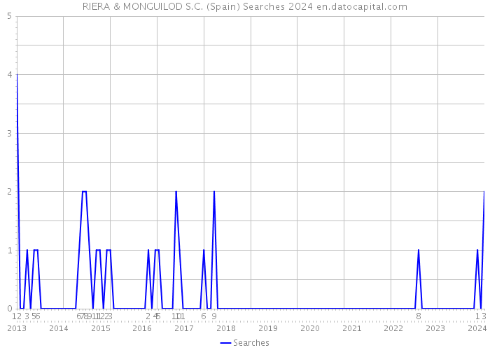 RIERA & MONGUILOD S.C. (Spain) Searches 2024 