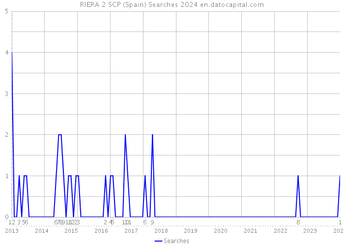 RIERA 2 SCP (Spain) Searches 2024 