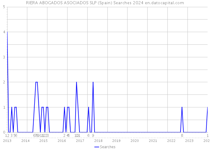 RIERA ABOGADOS ASOCIADOS SLP (Spain) Searches 2024 