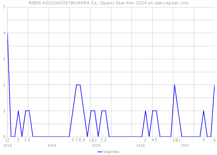 RIERA ASOCIADOS NAVARRA S.L. (Spain) Searches 2024 