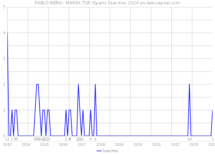 PABLO RIERA- MARSA TUR (Spain) Searches 2024 