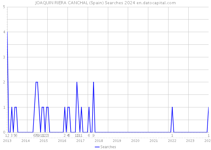 JOAQUIN RIERA CANCHAL (Spain) Searches 2024 