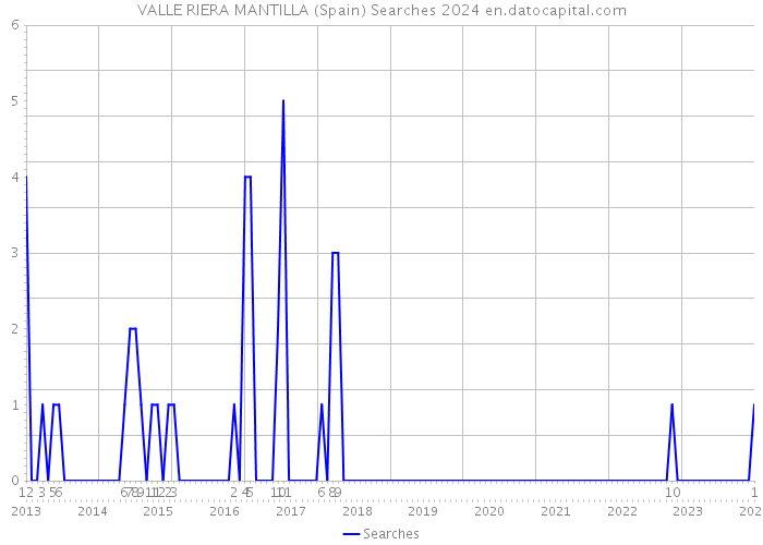 VALLE RIERA MANTILLA (Spain) Searches 2024 