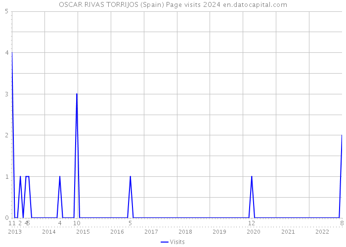 OSCAR RIVAS TORRIJOS (Spain) Page visits 2024 
