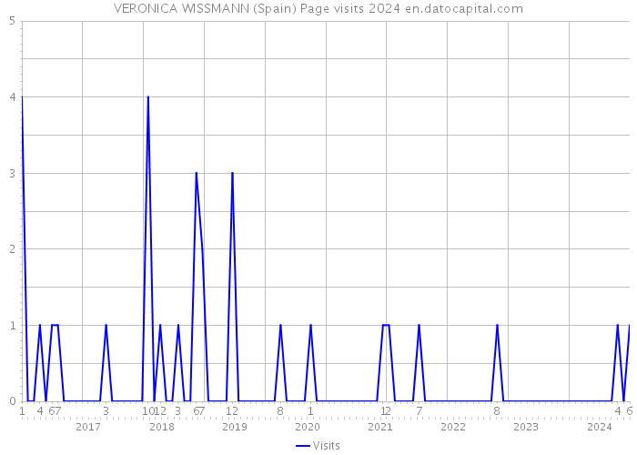 VERONICA WISSMANN (Spain) Page visits 2024 