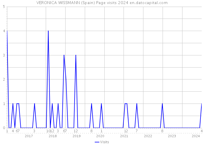 VERONICA WISSMANN (Spain) Page visits 2024 