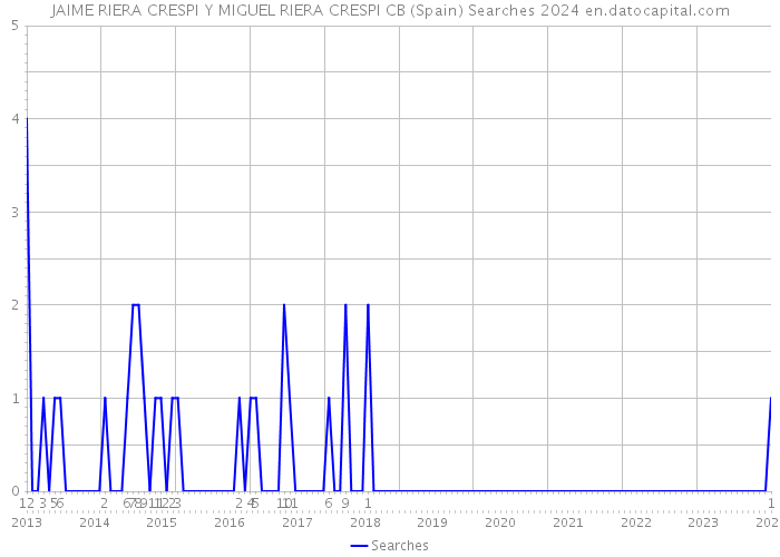 JAIME RIERA CRESPI Y MIGUEL RIERA CRESPI CB (Spain) Searches 2024 