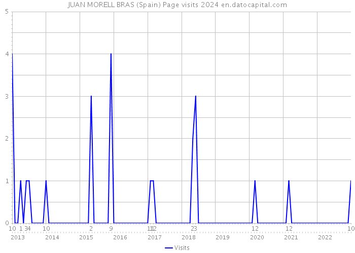 JUAN MORELL BRAS (Spain) Page visits 2024 