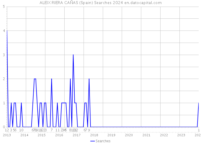 ALEIX RIERA CAÑAS (Spain) Searches 2024 