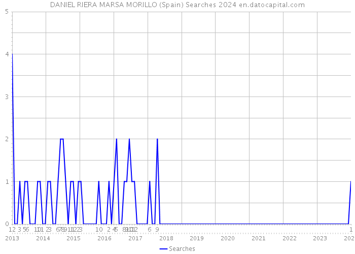 DANIEL RIERA MARSA MORILLO (Spain) Searches 2024 