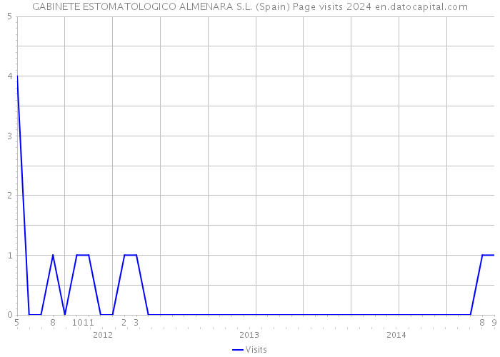 GABINETE ESTOMATOLOGICO ALMENARA S.L. (Spain) Page visits 2024 