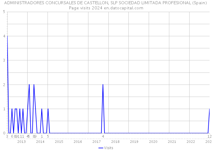 ADMINISTRADORES CONCURSALES DE CASTELLON, SLP SOCIEDAD LIMITADA PROFESIONAL (Spain) Page visits 2024 