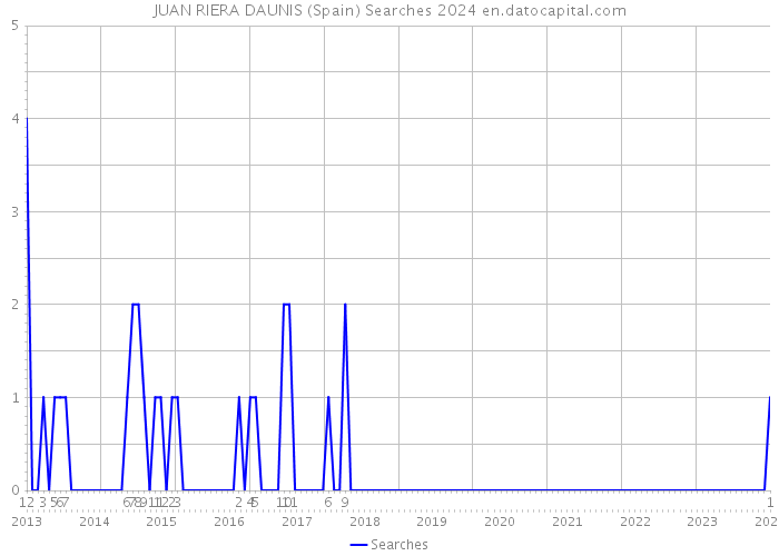 JUAN RIERA DAUNIS (Spain) Searches 2024 