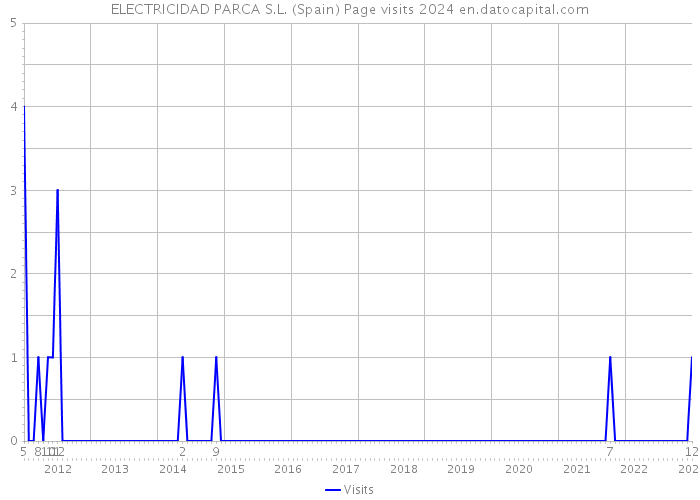 ELECTRICIDAD PARCA S.L. (Spain) Page visits 2024 