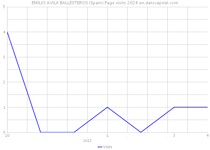 EMILIO AVILA BALLESTEROS (Spain) Page visits 2024 