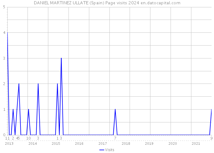 DANIEL MARTINEZ ULLATE (Spain) Page visits 2024 