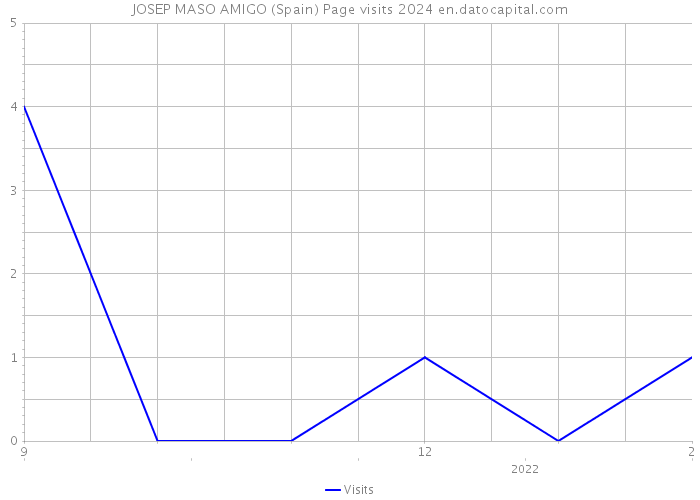 JOSEP MASO AMIGO (Spain) Page visits 2024 