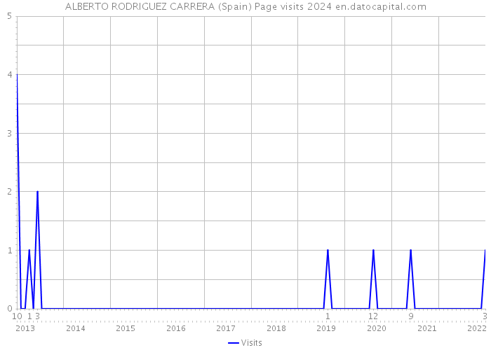 ALBERTO RODRIGUEZ CARRERA (Spain) Page visits 2024 