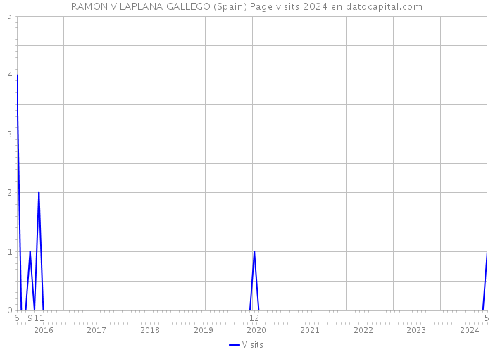 RAMON VILAPLANA GALLEGO (Spain) Page visits 2024 