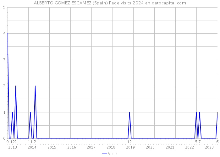 ALBERTO GOMEZ ESCAMEZ (Spain) Page visits 2024 