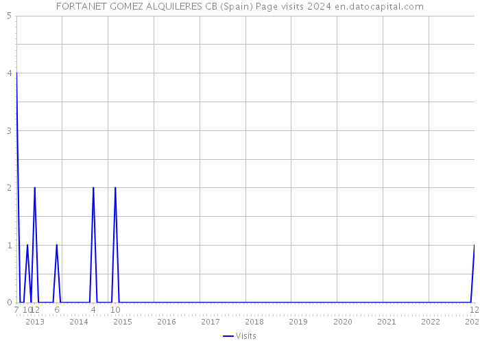 FORTANET GOMEZ ALQUILERES CB (Spain) Page visits 2024 