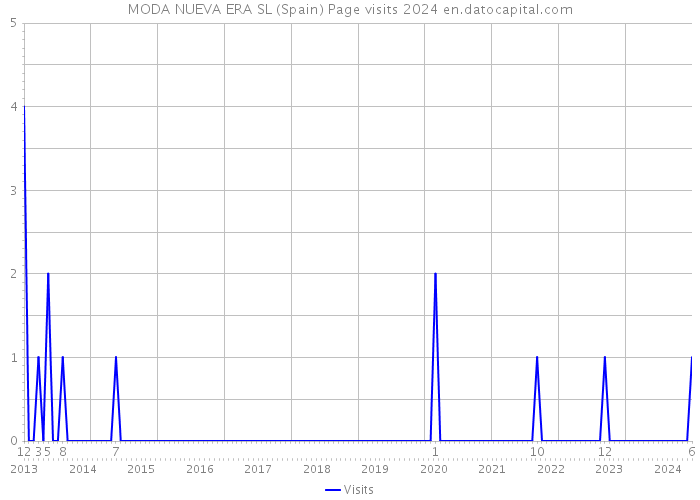 MODA NUEVA ERA SL (Spain) Page visits 2024 