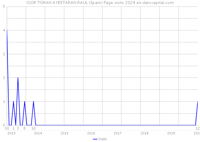 IGOR TORAN AYESTARAN RAUL (Spain) Page visits 2024 
