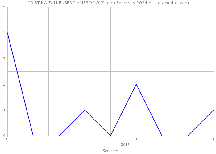 CRISTINA FALKENBERG AMBROSIO (Spain) Searches 2024 