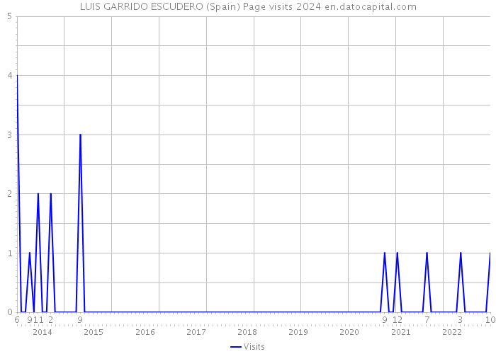 LUIS GARRIDO ESCUDERO (Spain) Page visits 2024 