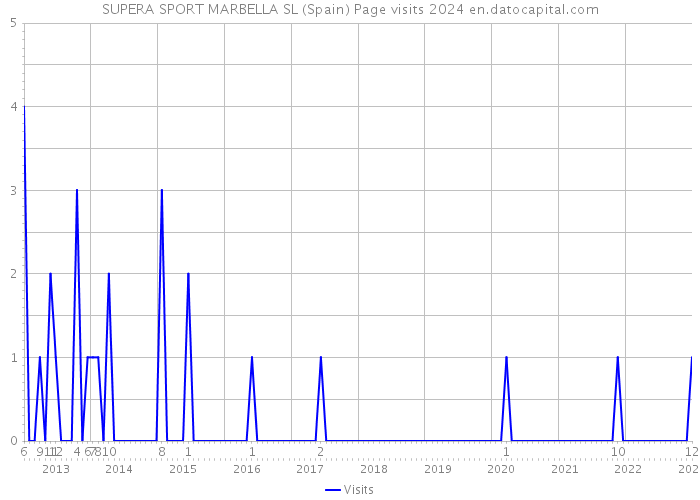 SUPERA SPORT MARBELLA SL (Spain) Page visits 2024 