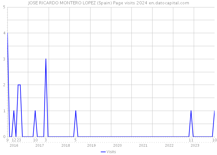 JOSE RICARDO MONTERO LOPEZ (Spain) Page visits 2024 