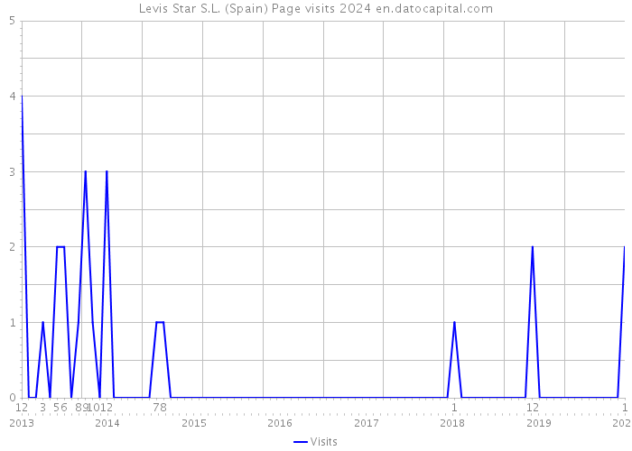 Levis Star S.L. (Spain) Page visits 2024 