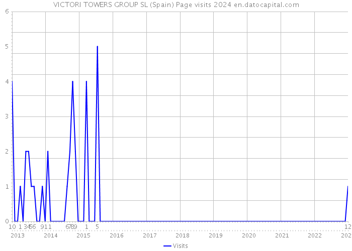 VICTORI TOWERS GROUP SL (Spain) Page visits 2024 