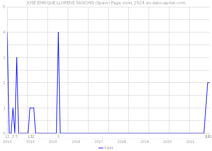 JOSE ENRIQUE LLORENS SANCHIS (Spain) Page visits 2024 