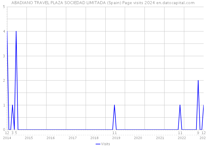 ABADIANO TRAVEL PLAZA SOCIEDAD LIMITADA (Spain) Page visits 2024 