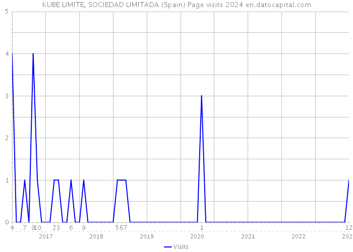 KUBE LIMITE, SOCIEDAD LIMITADA (Spain) Page visits 2024 