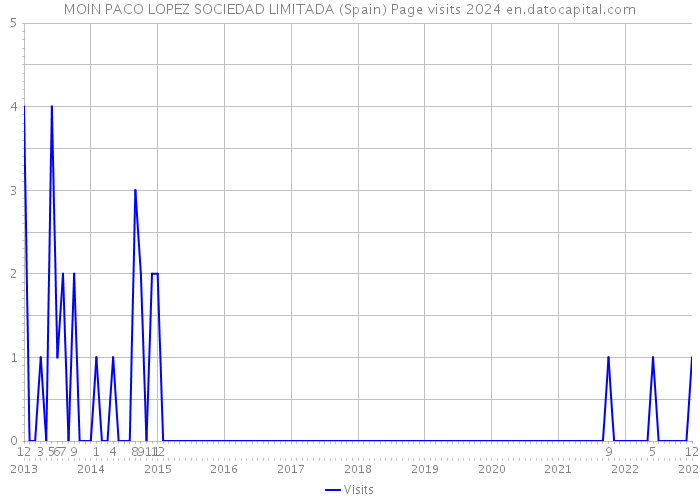 MOIN PACO LOPEZ SOCIEDAD LIMITADA (Spain) Page visits 2024 