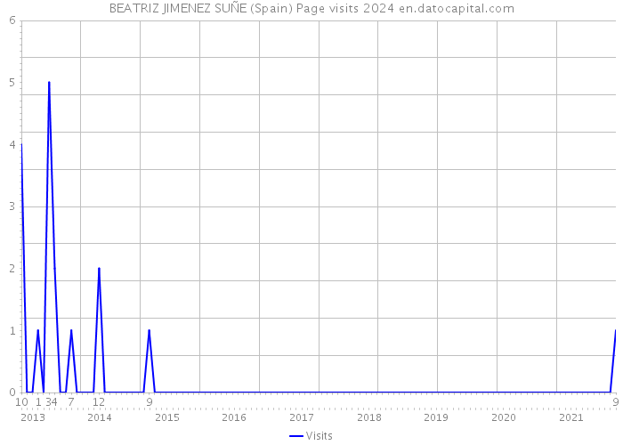 BEATRIZ JIMENEZ SUÑE (Spain) Page visits 2024 