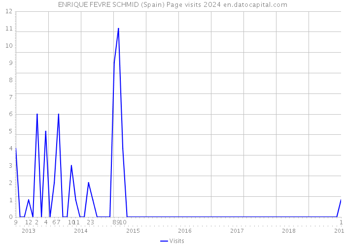 ENRIQUE FEVRE SCHMID (Spain) Page visits 2024 