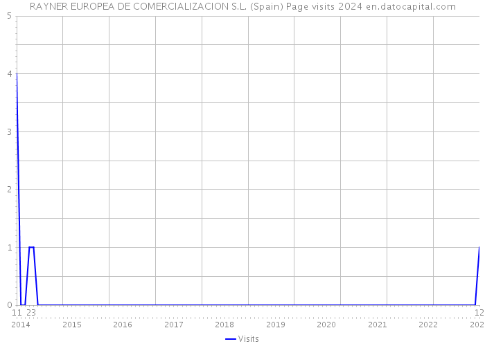 RAYNER EUROPEA DE COMERCIALIZACION S.L. (Spain) Page visits 2024 