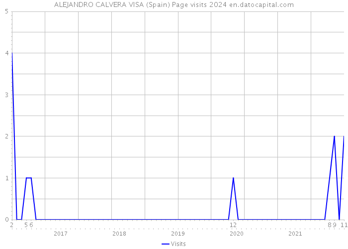 ALEJANDRO CALVERA VISA (Spain) Page visits 2024 