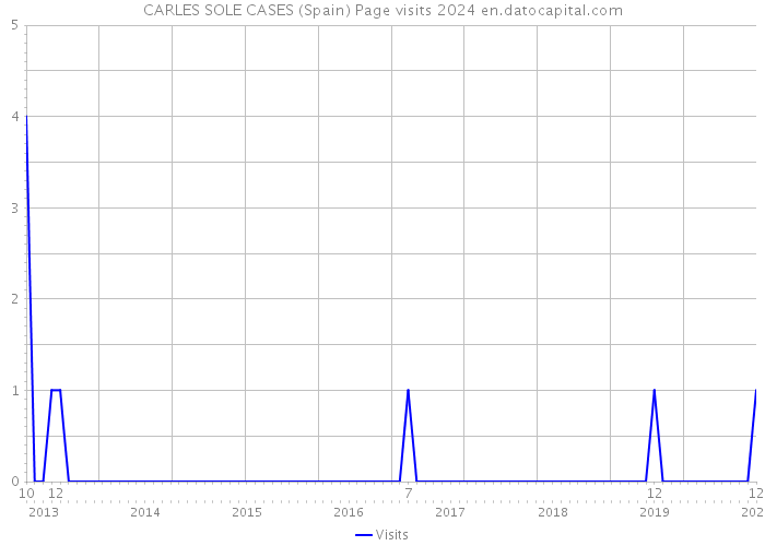 CARLES SOLE CASES (Spain) Page visits 2024 