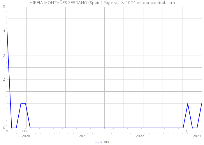 MIREIA MONTAÑES SERRANO (Spain) Page visits 2024 