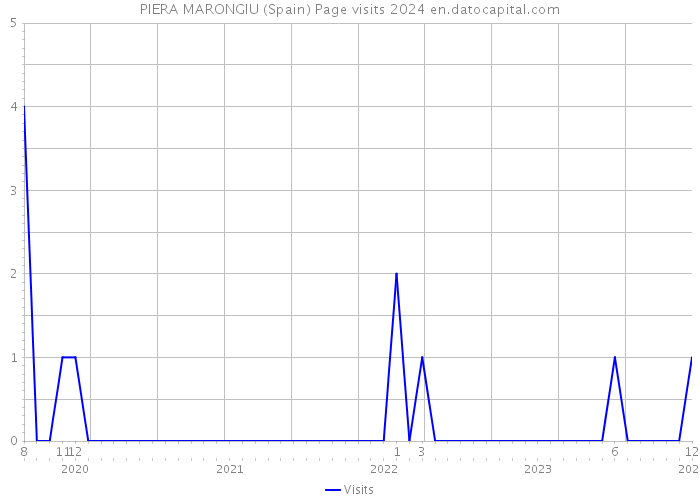 PIERA MARONGIU (Spain) Page visits 2024 
