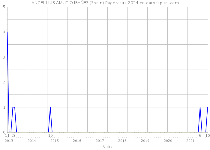 ANGEL LUIS AMUTIO IBAÑEZ (Spain) Page visits 2024 