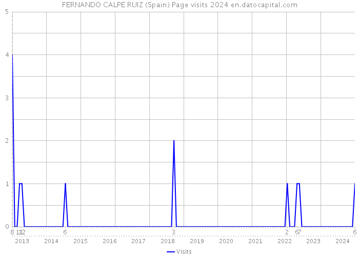 FERNANDO CALPE RUIZ (Spain) Page visits 2024 