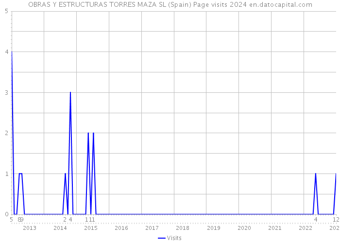 OBRAS Y ESTRUCTURAS TORRES MAZA SL (Spain) Page visits 2024 