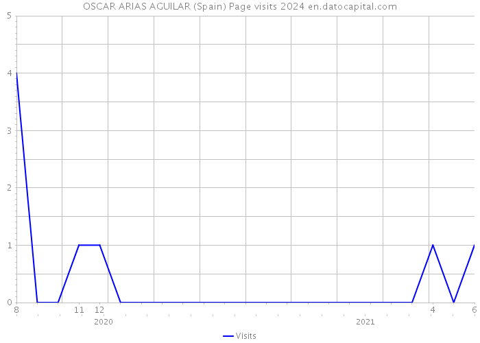OSCAR ARIAS AGUILAR (Spain) Page visits 2024 