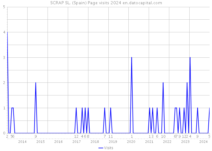 SCRAP SL. (Spain) Page visits 2024 